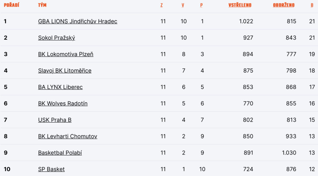 Tabulka skupina západ po 11. kole
Zdroj: CZ.Basketball