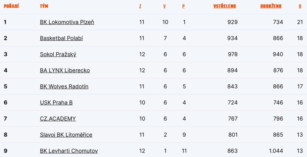 Tabulka skupiny západ po neúplném 13. kole
Zdroj: CZ.Basketball