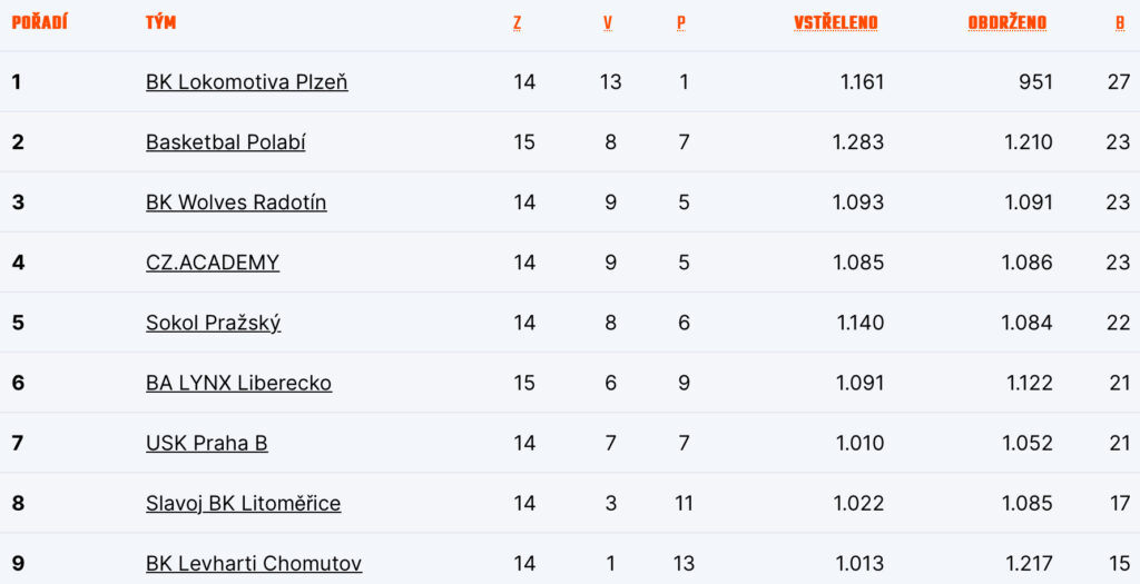 Tabulka skupiny západ
Zdroj: CZ.Basketball
