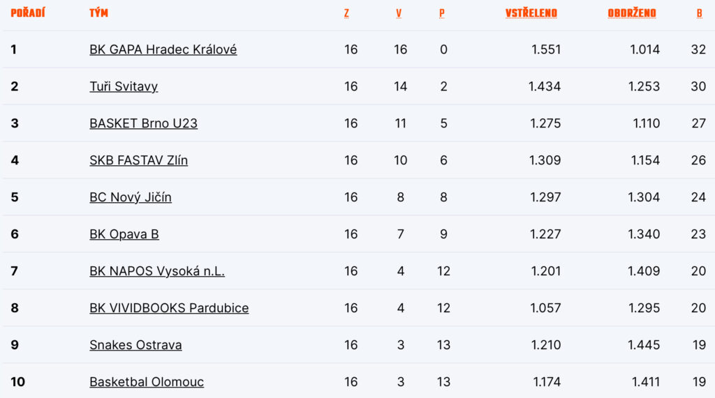 Tabulka skupiny východ
Zdroj: CZ.Basketball