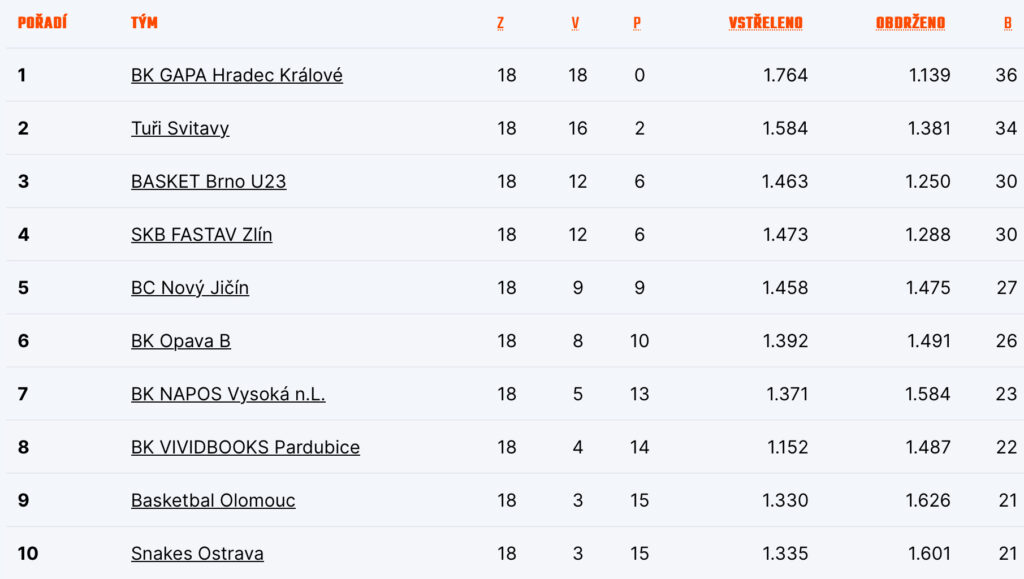 Tabulka skupiny východ po základní části
Zdroj: CZ.Basketball