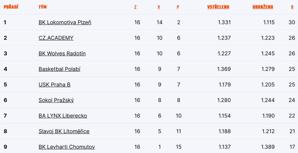 Tabulka skupiny západ po základní části
Zdroj: CZ.Basketball