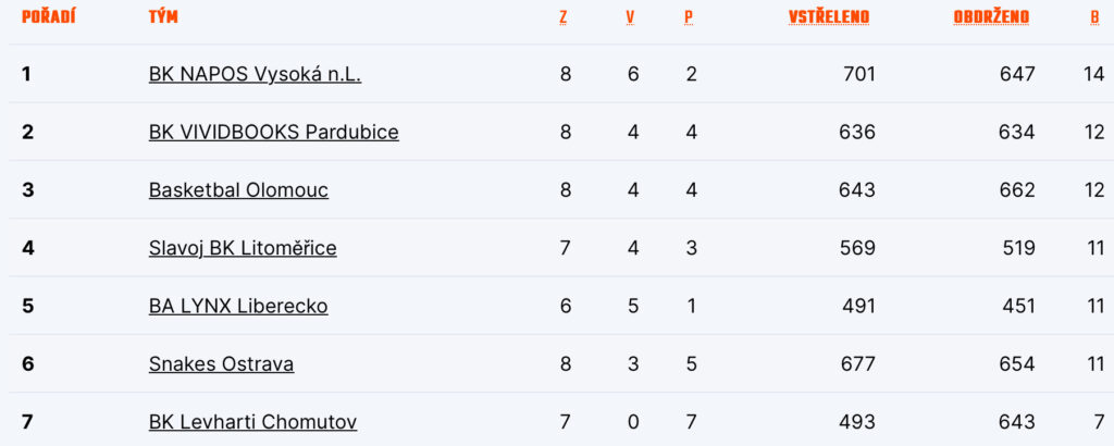 Tabulka play out
Zdroj: CZ.Basketball