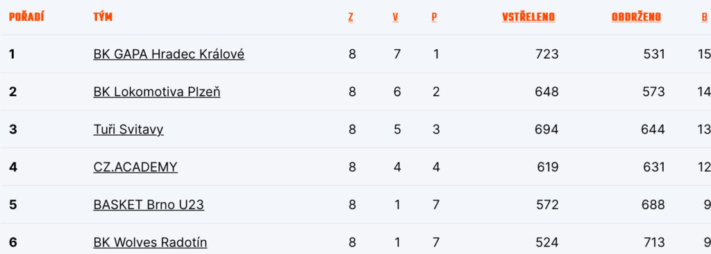 Tabulka nadstavby C
Zdroj: CZ.Basketball