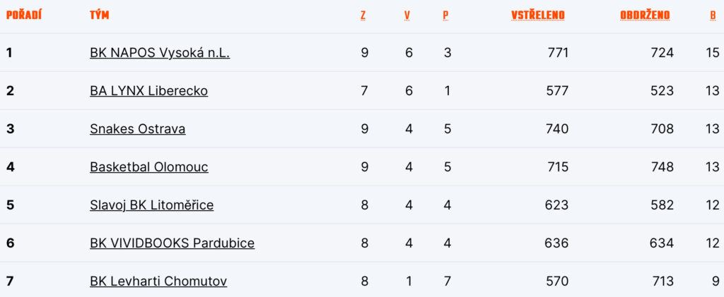 Tabulka play out
Zdroj: CZ.Basketball