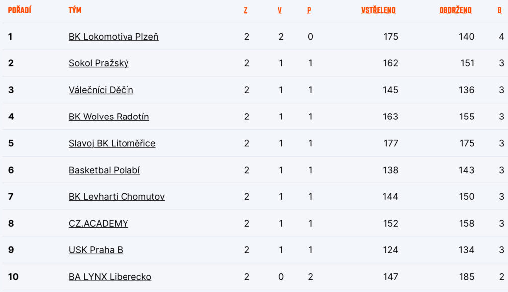 Tabulka skupiny západ po druhém kole
Zdroj: CZ.Basketball