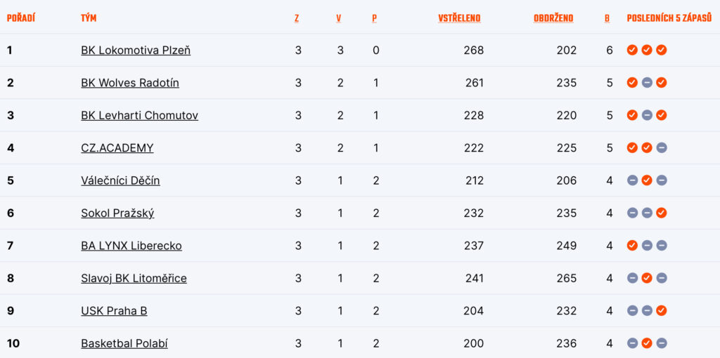 Tabulka skupiny západ po 3. kole
Zdroj: CZ.Basketball