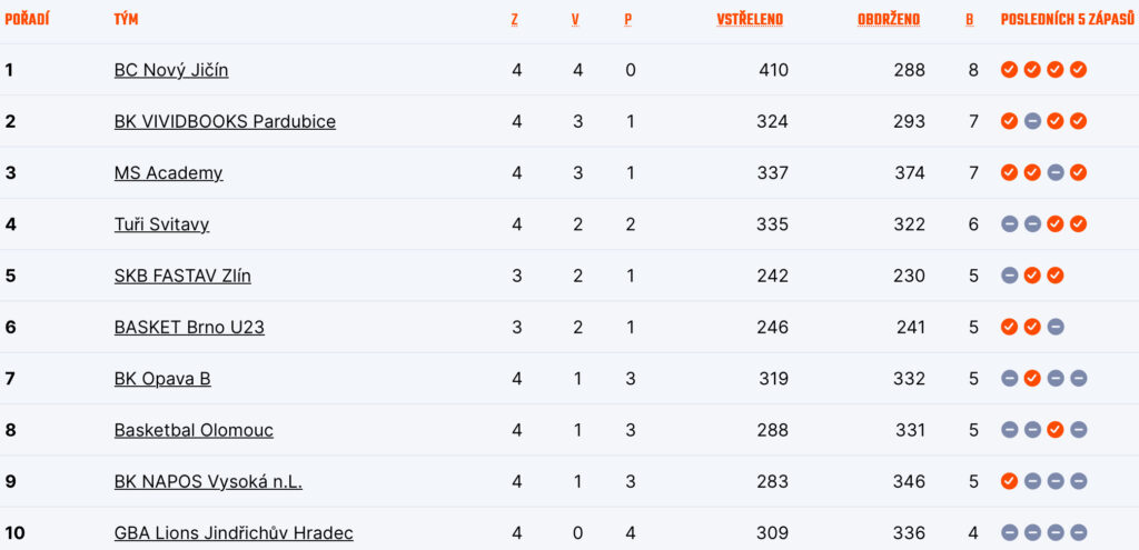 Tabulka skupiny východ po 4. kole
Zdroj: CZ.Basketball