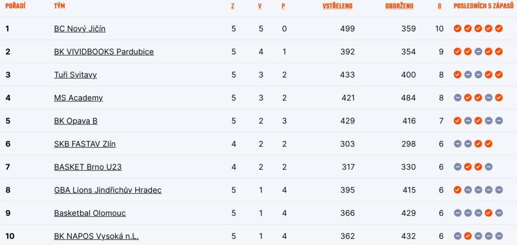 Tabulka skupiny východ po 5. kole
Zdroj: CZ.Basketball