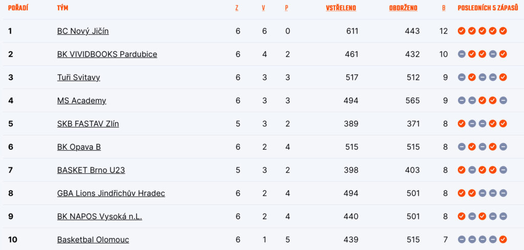 Tabulka skupiny východ po 6. kole
Zdroj: CZ.Basketball