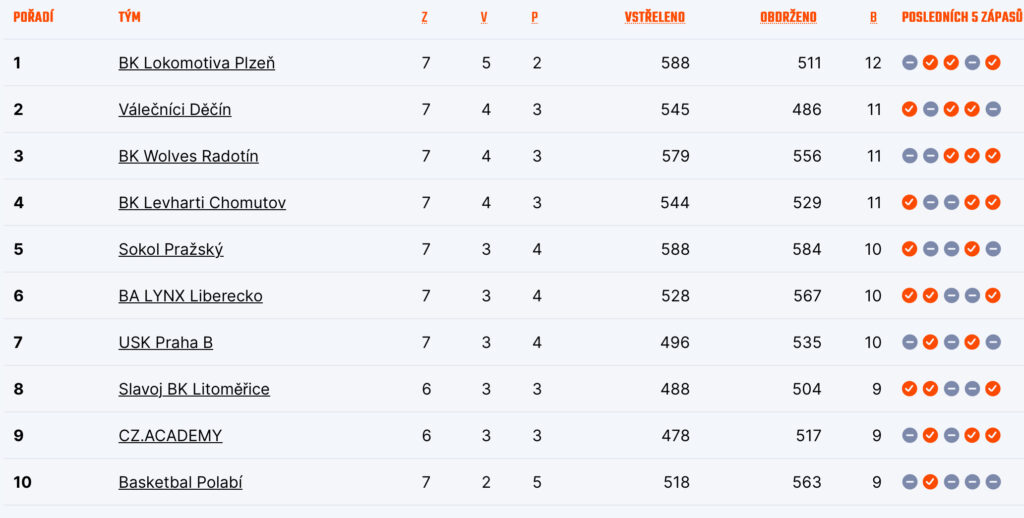 Tabulka skupiny západ po 7. kole
Zdroj: CZ.Basketball