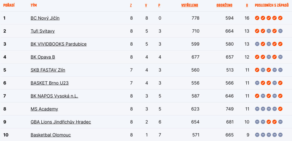 Tabulka skupiny východ po neúplných osmi kolech
Zdroj: CZ.Basketball