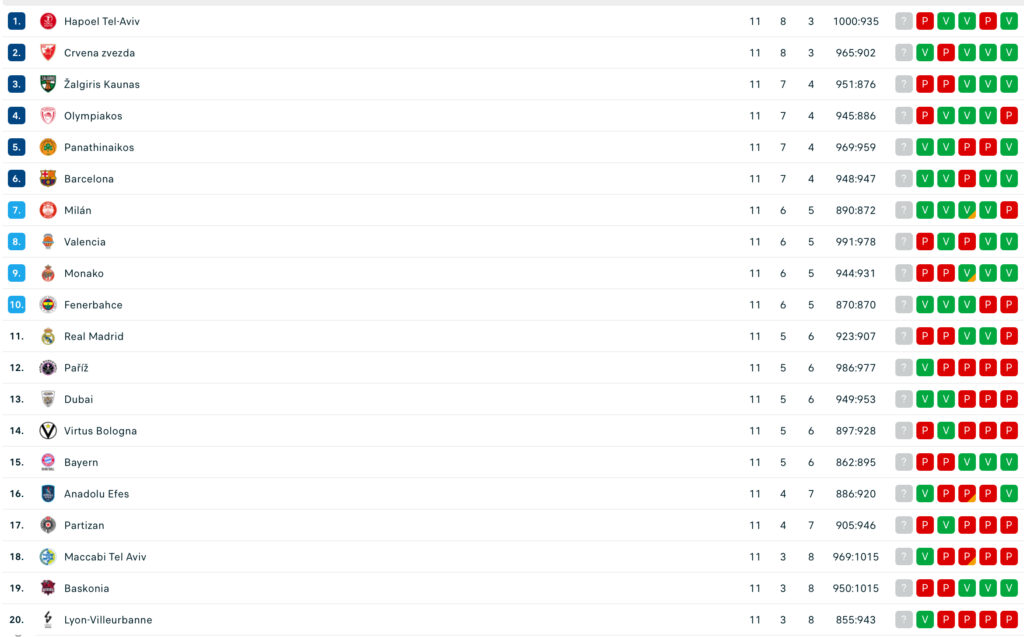 Euroligová tabulka po 11. kole
Zdroj: Livesport.cz