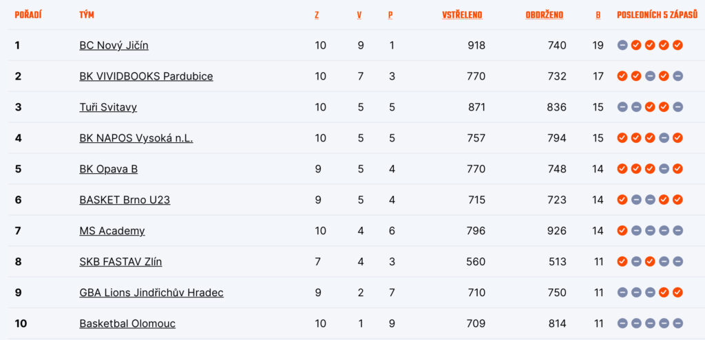 Tabulka skupiny východ po neúplných 10 kolech
Zdroj: CZ.Basketball