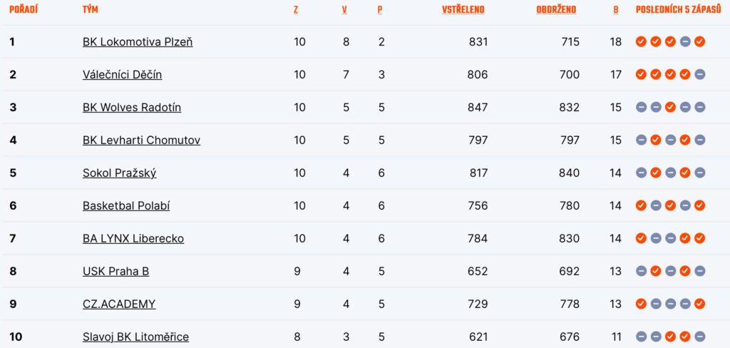 Neúplná tabulka skupiny západ po 10. kole
Zdroj: CZ.Basketball