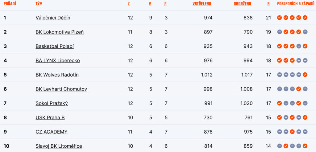 Neúplná tabulka skupiny západ po 12. kole
Zdroj: CZ.Basketball