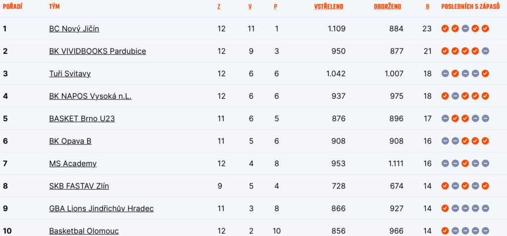 Neúplná tabulka skupiny východ po 12. kole
Zdroj: CZ.Basketball
