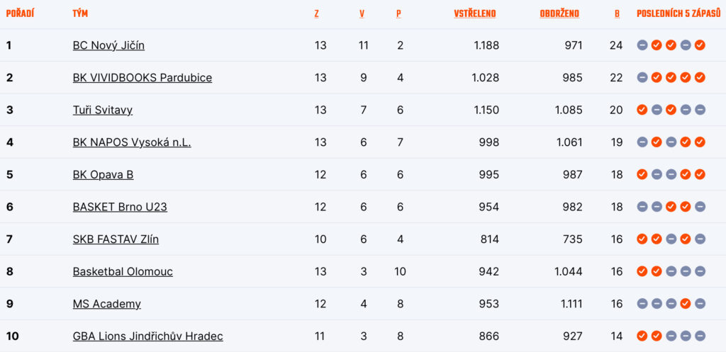 Tabulka skupiny východ po neúplných 13 kolech
Zdroj: CZ.Basketball