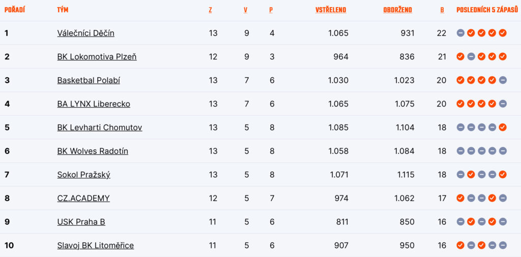 Tabulka skupiny západ po neúplných 13 kolech
Zdroj: CZ.Basketball