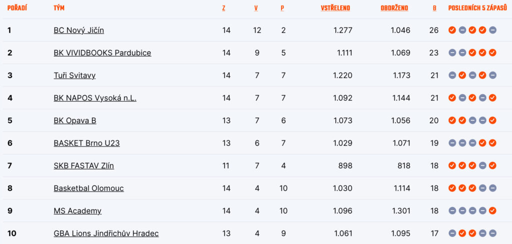 Tabulka skupiny východ po neúplném 14. kole
Zdroj: CZ.Basketball