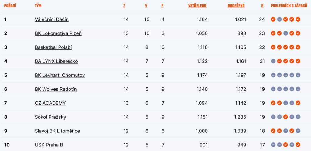 Tabulka skupina západ po neúplných 14 kolech
Zdroj: CZ.Basketball