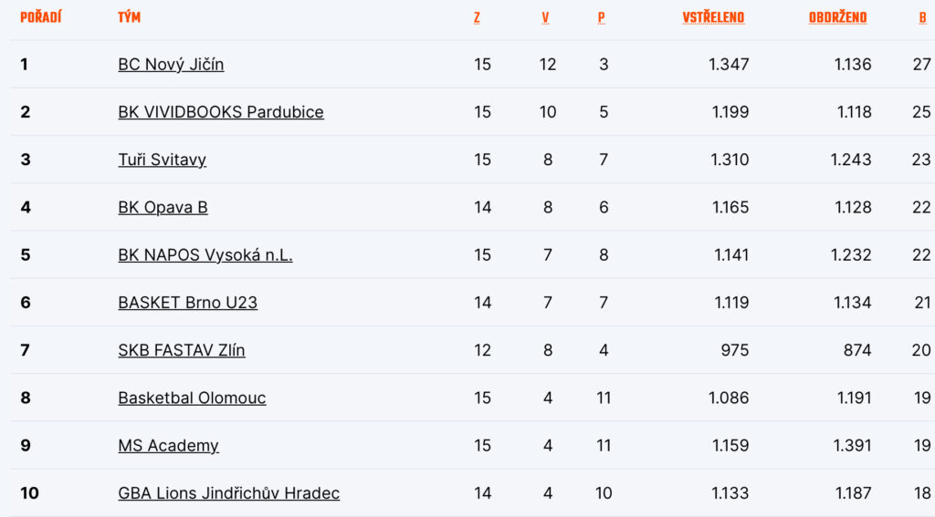 Tabulka skupiny východ po neúplných 15 kolech
Zdroj: CZ.Basketball