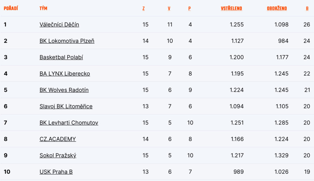 Tabulka skupina západ po neúplných 15 kolech
Zdroj: CZ.Basketball
