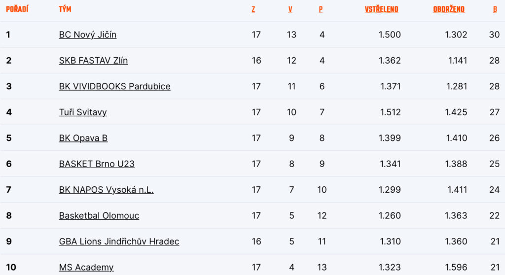 Tabulka skupiny východ po neúplných 17 kolech
Zdroj: CZ.Basketball