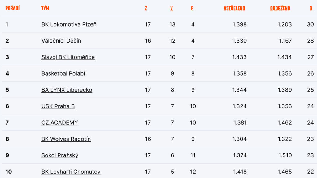 Tabulka skupiny západ po neúplných 17 kolech
Zdroj: CZ.Basketball