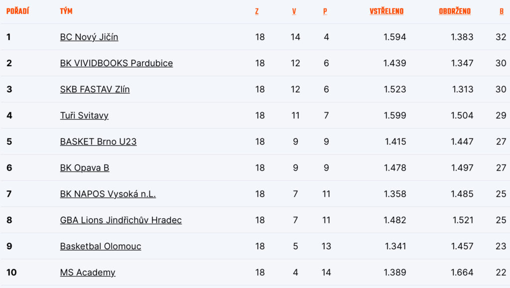Tabulka skupiny východ po základní části
Zdroj: CZ.Basketball