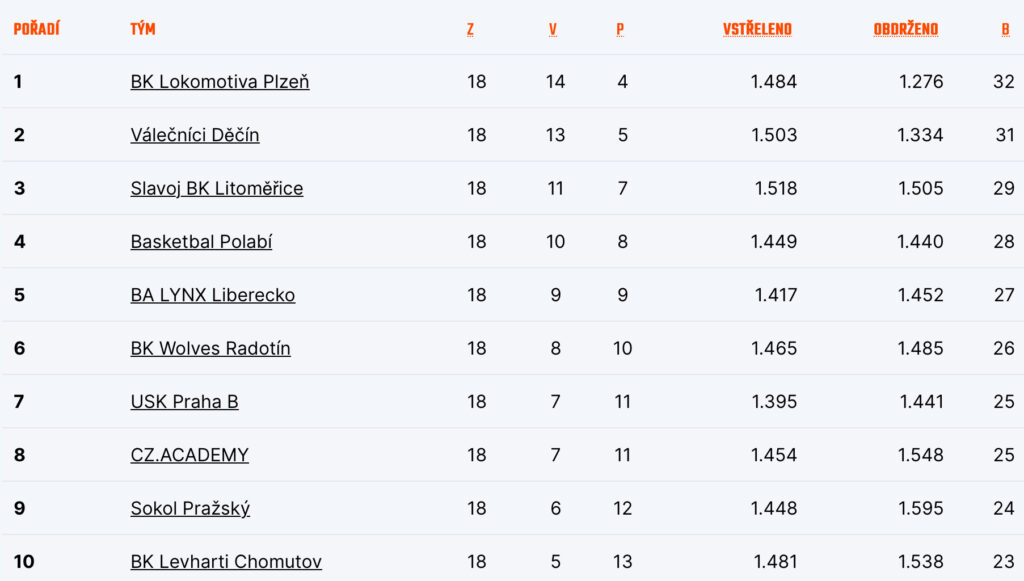 Tabulka skupiny západ po základní části
Zdroj: CZ.Basketball
