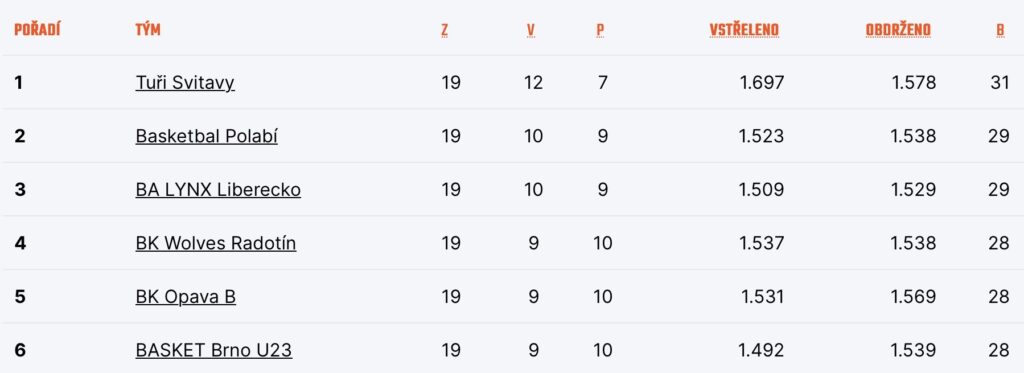 Tabulka nadstavby D
Zdroj: CZ.Basketball