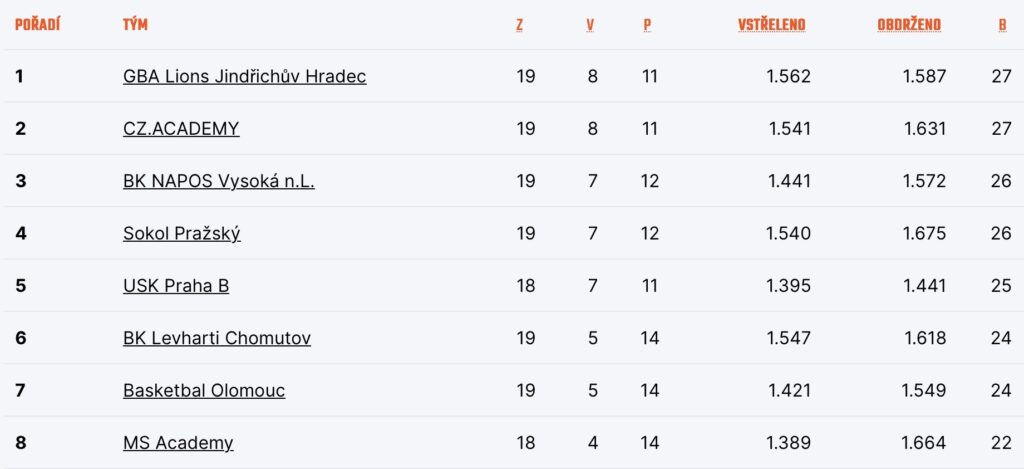 Tabulka play out 
Zdroj: CZ.Basketball