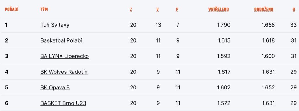 Tabulka nadstavby D 
Zdroj: CZ.Basketball