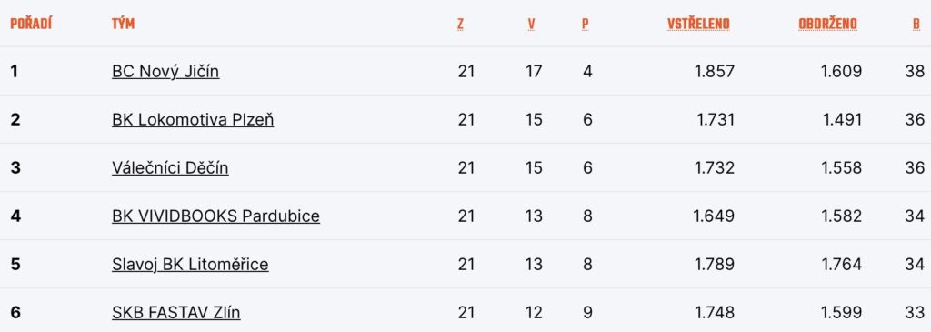 Tabulka nadstavby C
Zdroj: CZ.Basketball