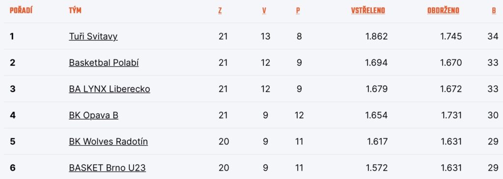 Tabulka nadstavby D
Zdroj: CZ.Basketball