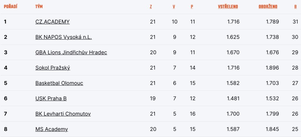 Tabulka play out 
Zdroj: CZ.basketball