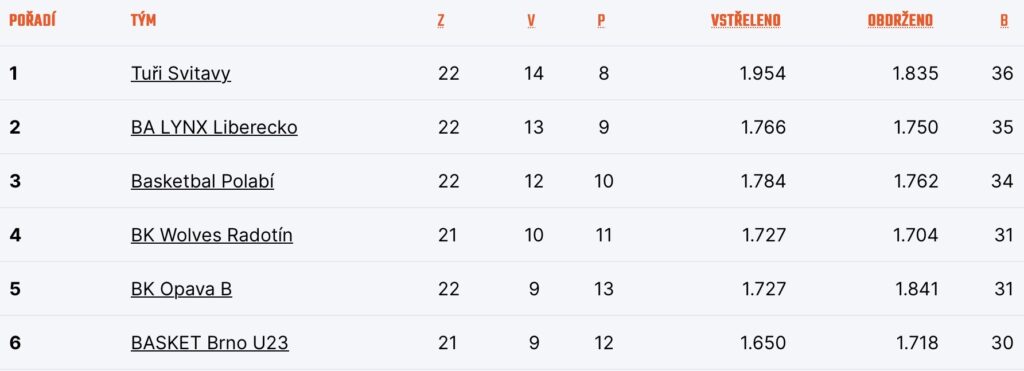 Tabulka nadstavby D
Zdroj: CZ.Basketball