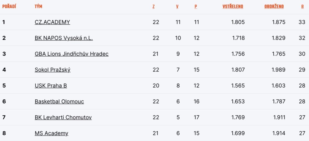 Tabulka play out
Zdroj: CZ.Basketball