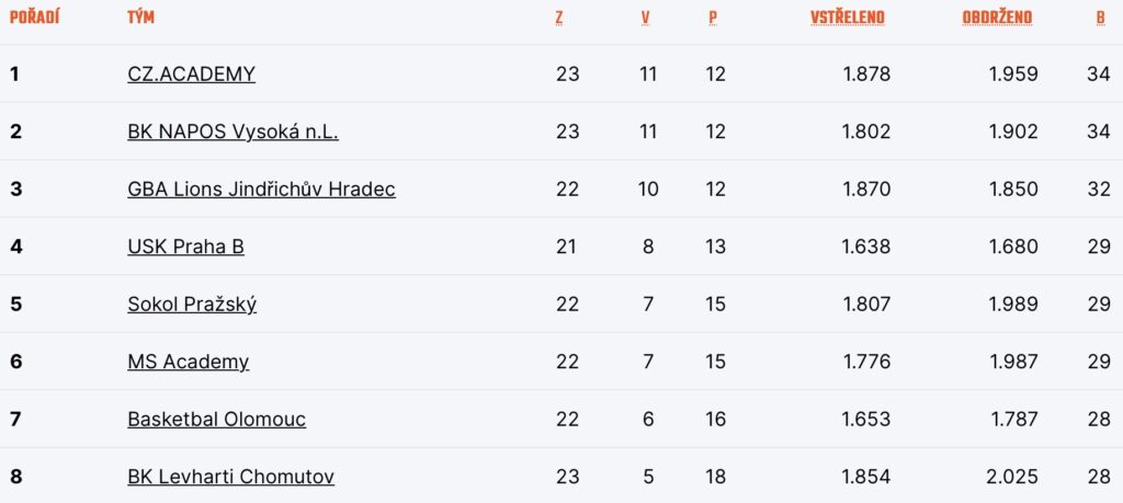 Tabulka play out
Zdroj: CZ.Basketball