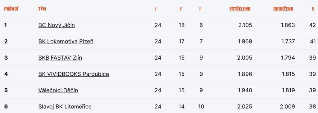 Konečná tabulka nadstavby C
Zdroj: CZ.Basketball