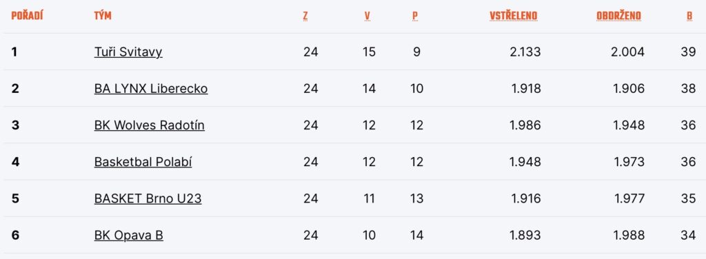Konečná tabulka nadstavby D
Zdroj: CZ.Basketball