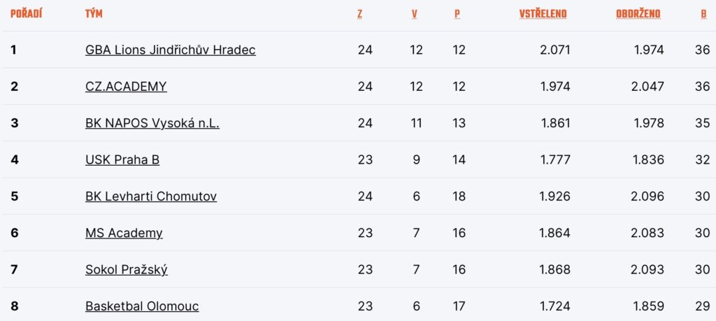 Tabulka play out po jeho 6. kole
Zdroj: CZ.Basketball