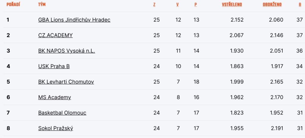 Tabulka play out po neúplném předposledním kole
Zdroj: CZ.Basketball